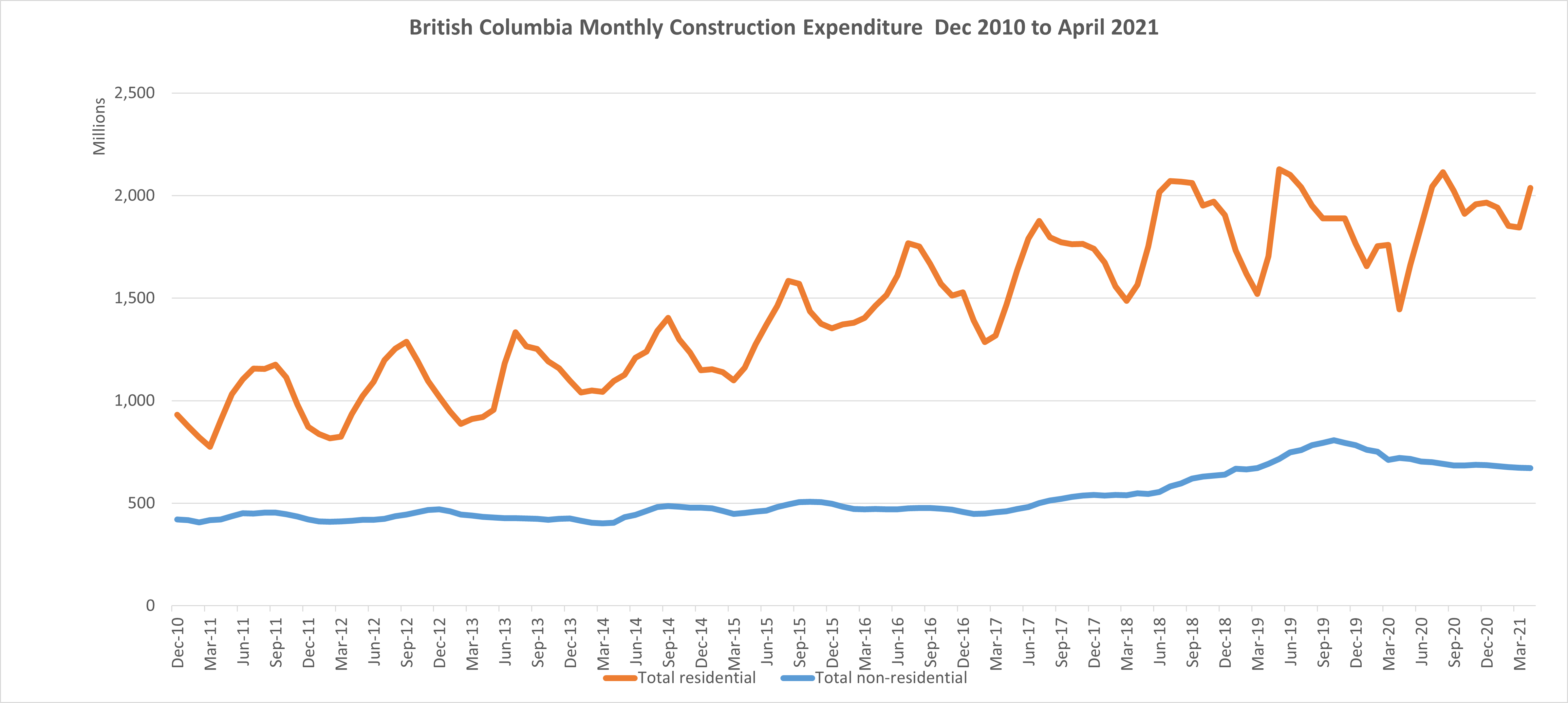 British Columbia industrial construction data industrial space for rent