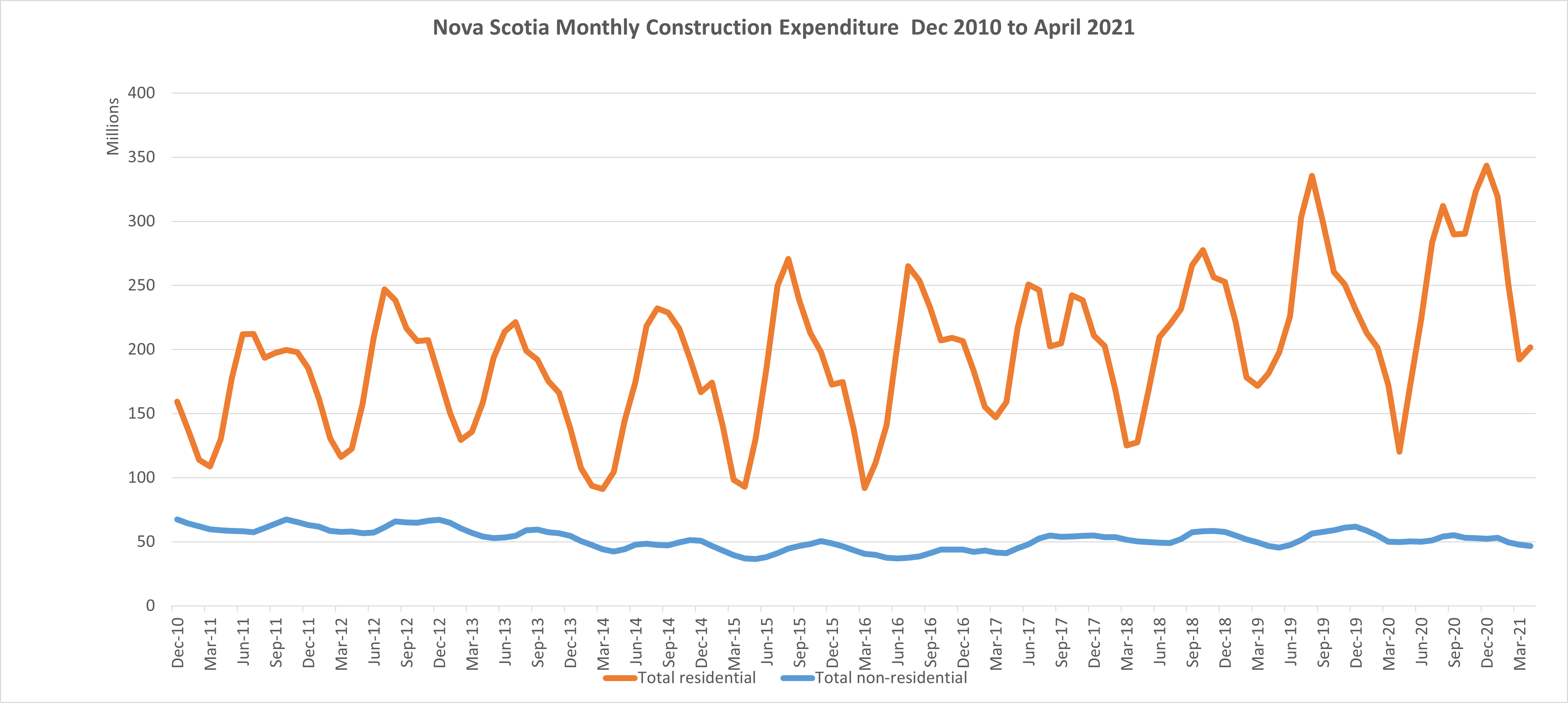 Nova Scotia Monthly Construction Data | Nova Scotia Shop Space for Rent